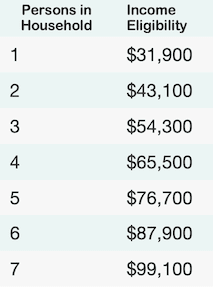 A table with six different numbers of people.